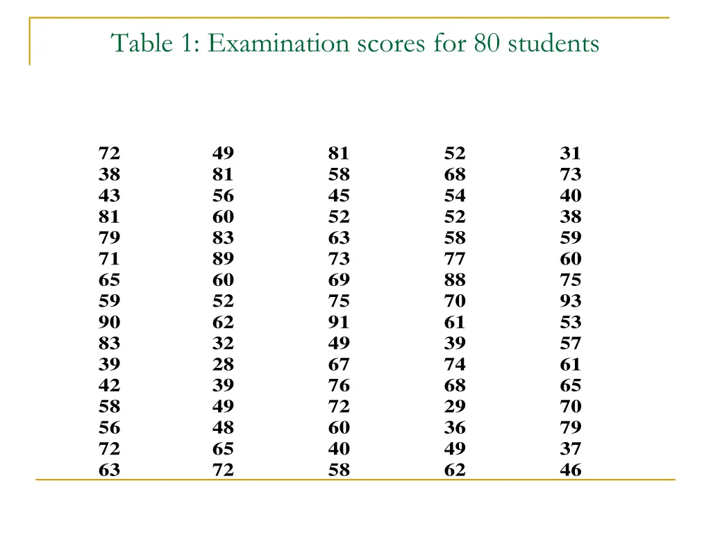 table 1 examination scores for 80 students 1