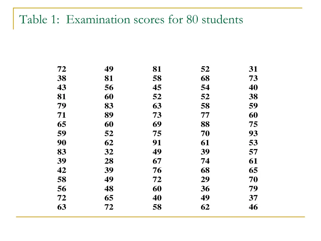 table 1 examination scores for 80 students
