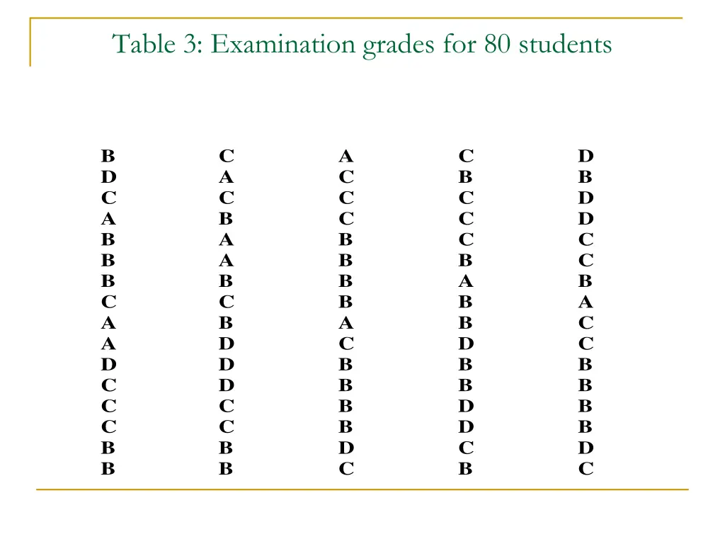 table 3 examination grades for 80 students