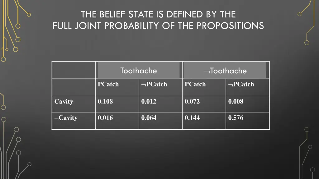 the belief state is defined by the full joint