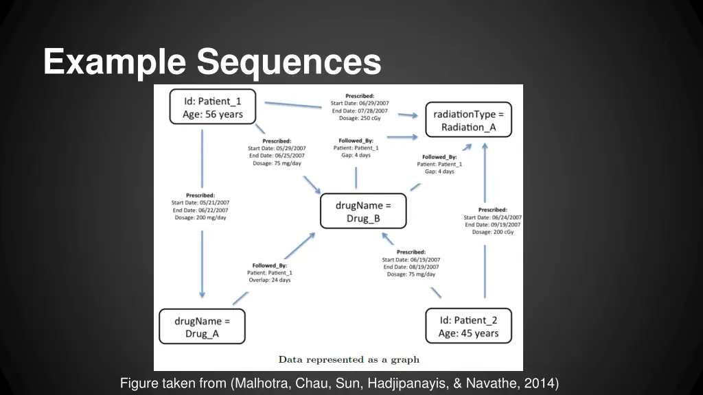 example sequences