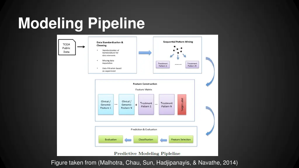 modeling pipeline
