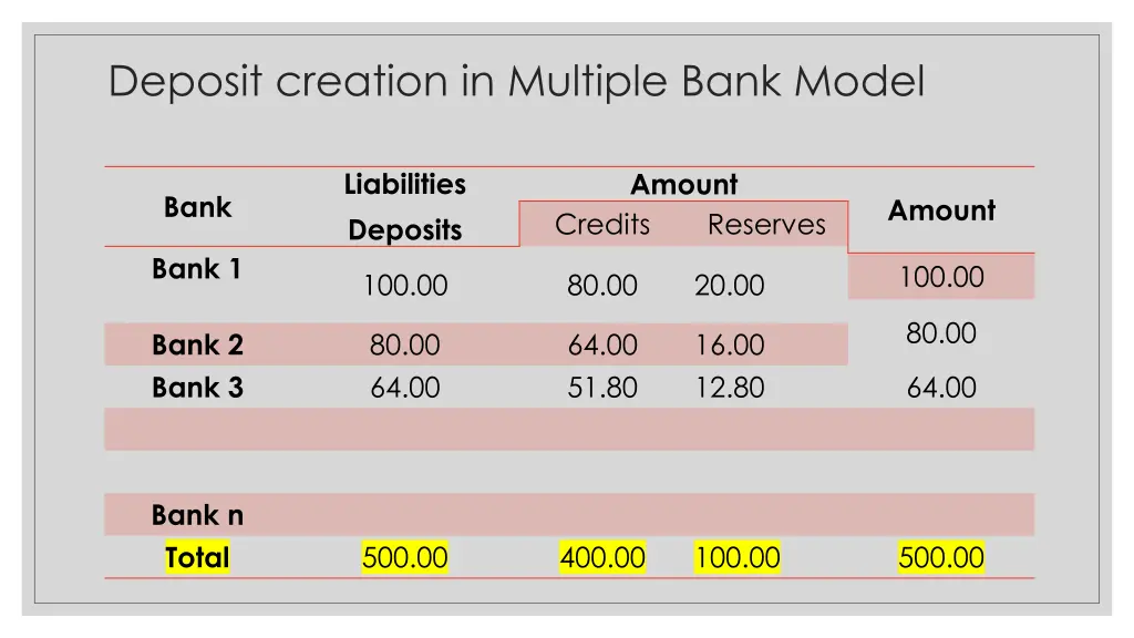 deposit creation in multiple bank model