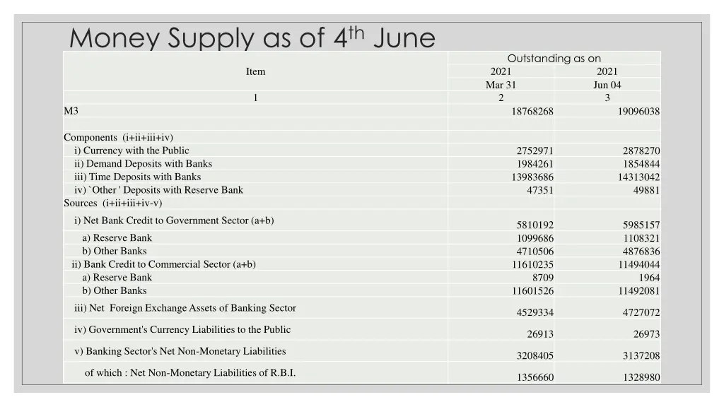 money supply as of 4 th june