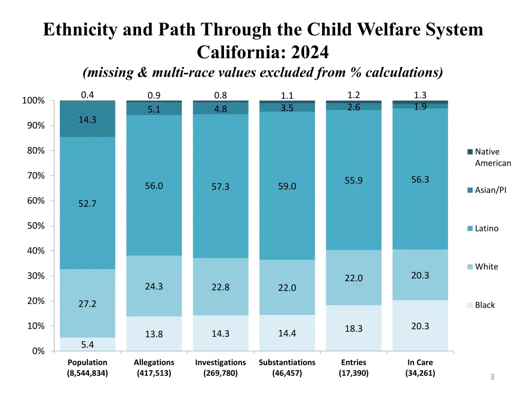 ethnicity and path through the child welfare