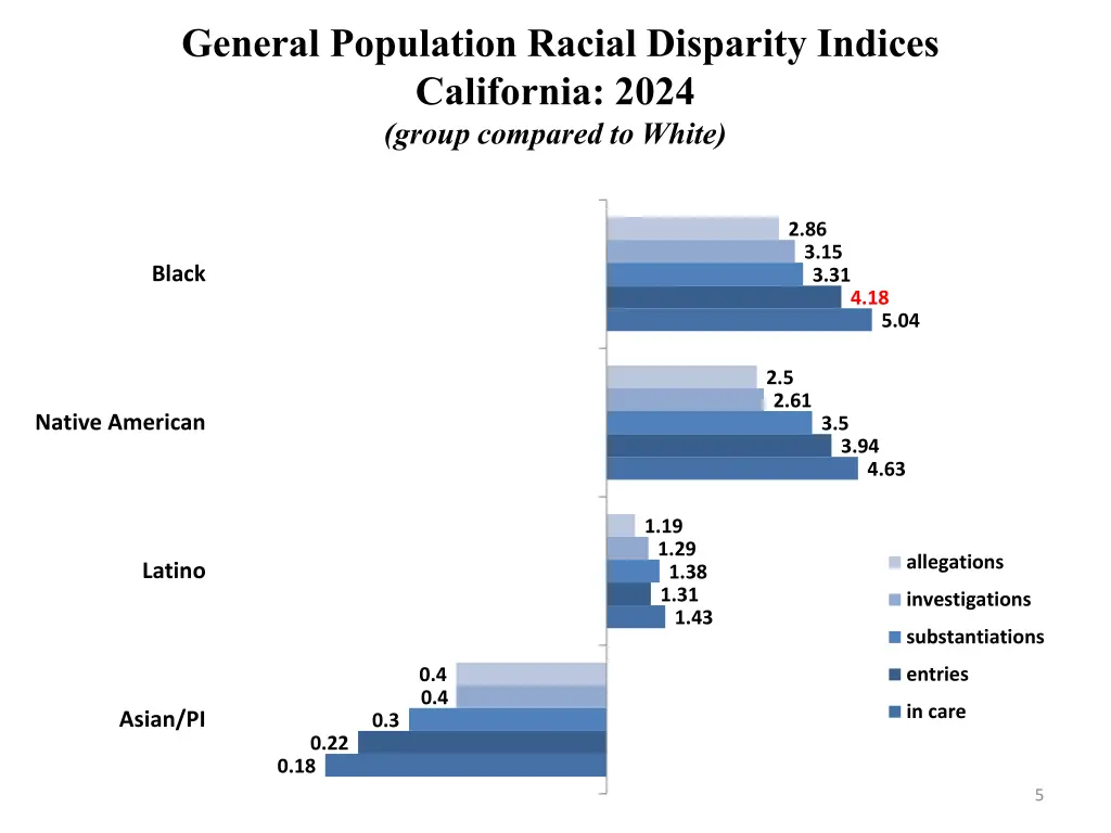 general population racial disparity indices