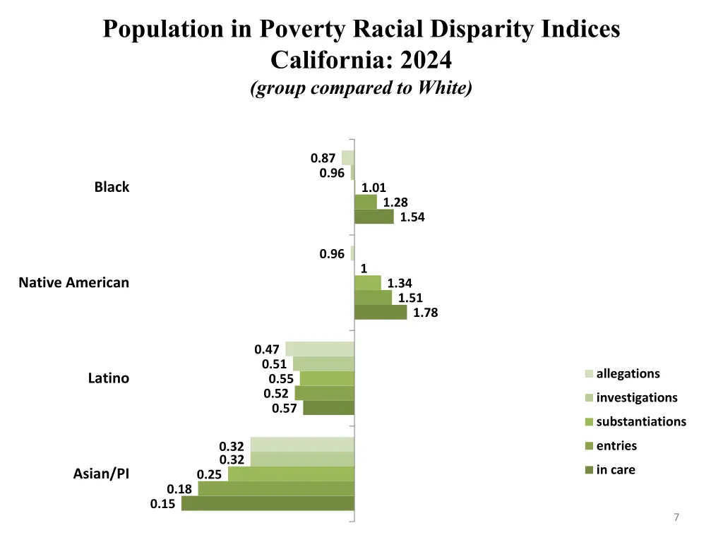 population in poverty racial disparity indices