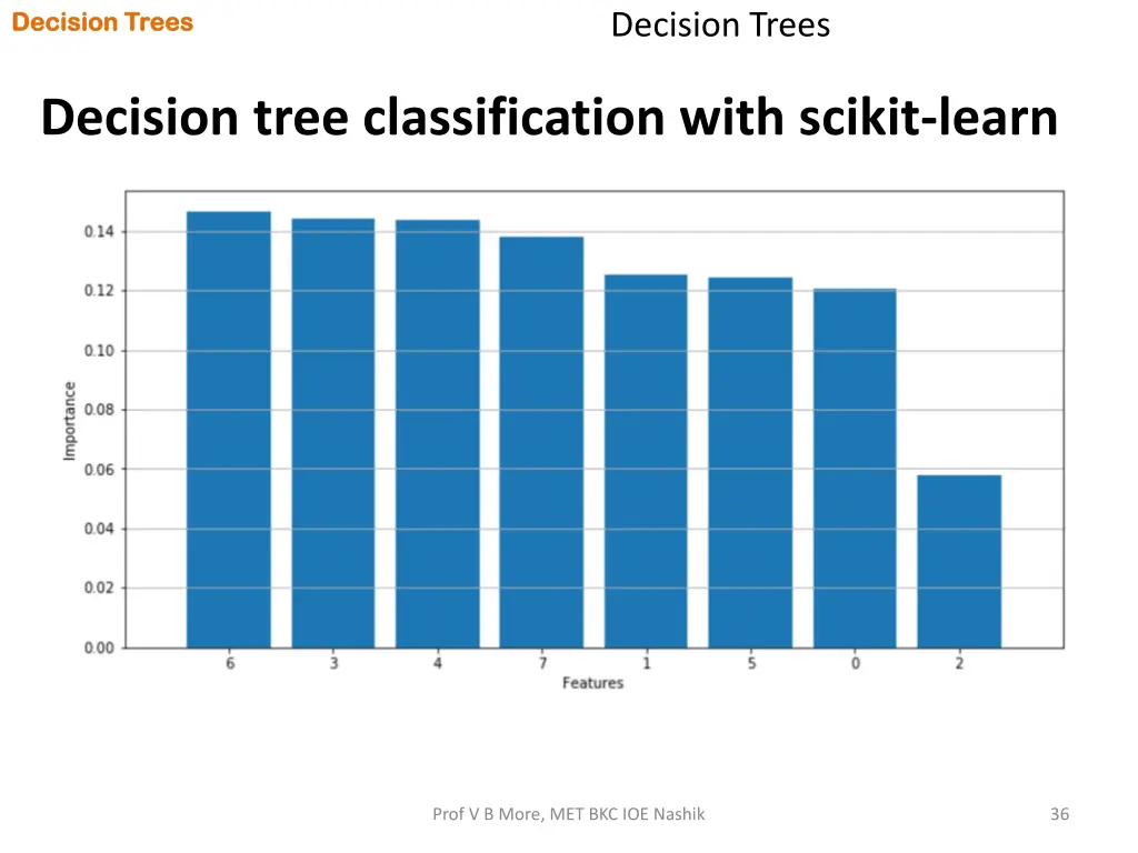 decision trees decision trees 34