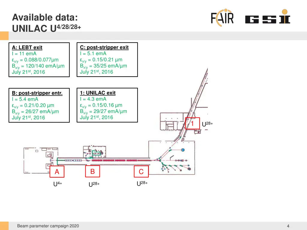 available data unilac u 4 28 28