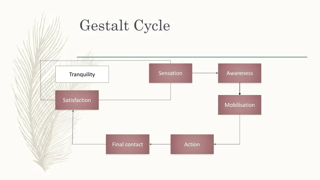 gestalt cycle