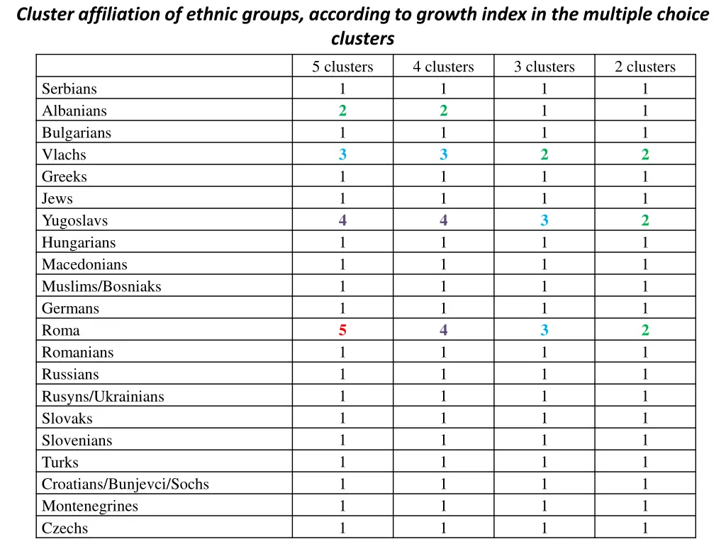 cluster affiliation of ethnic groups according