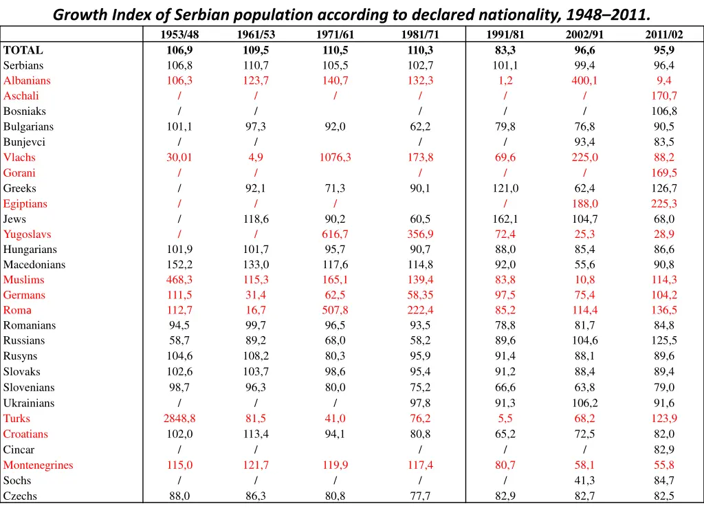 growth index of serbian population according