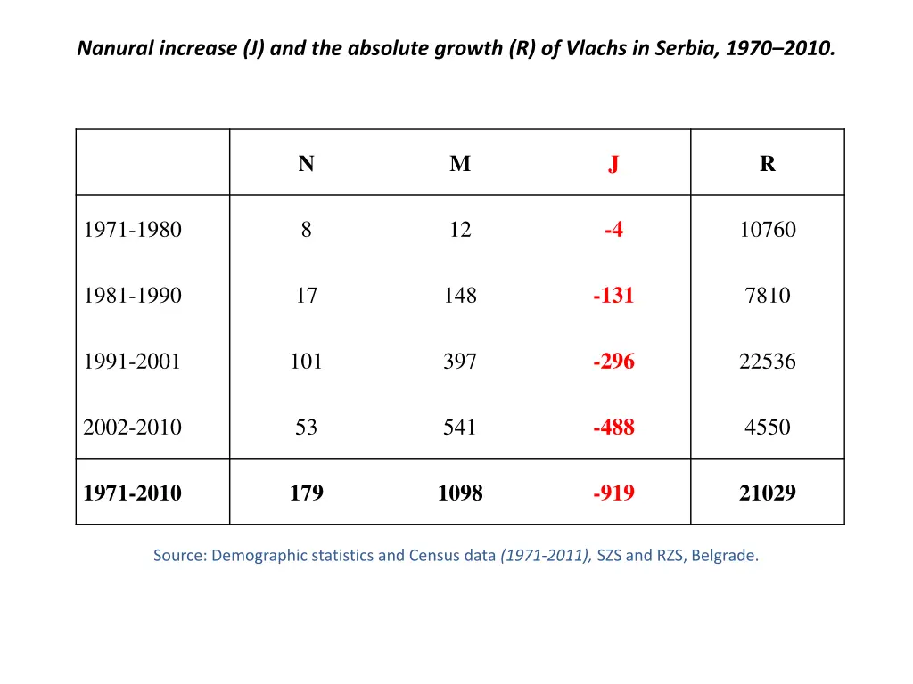 nanural increase j and the absolute growth 1