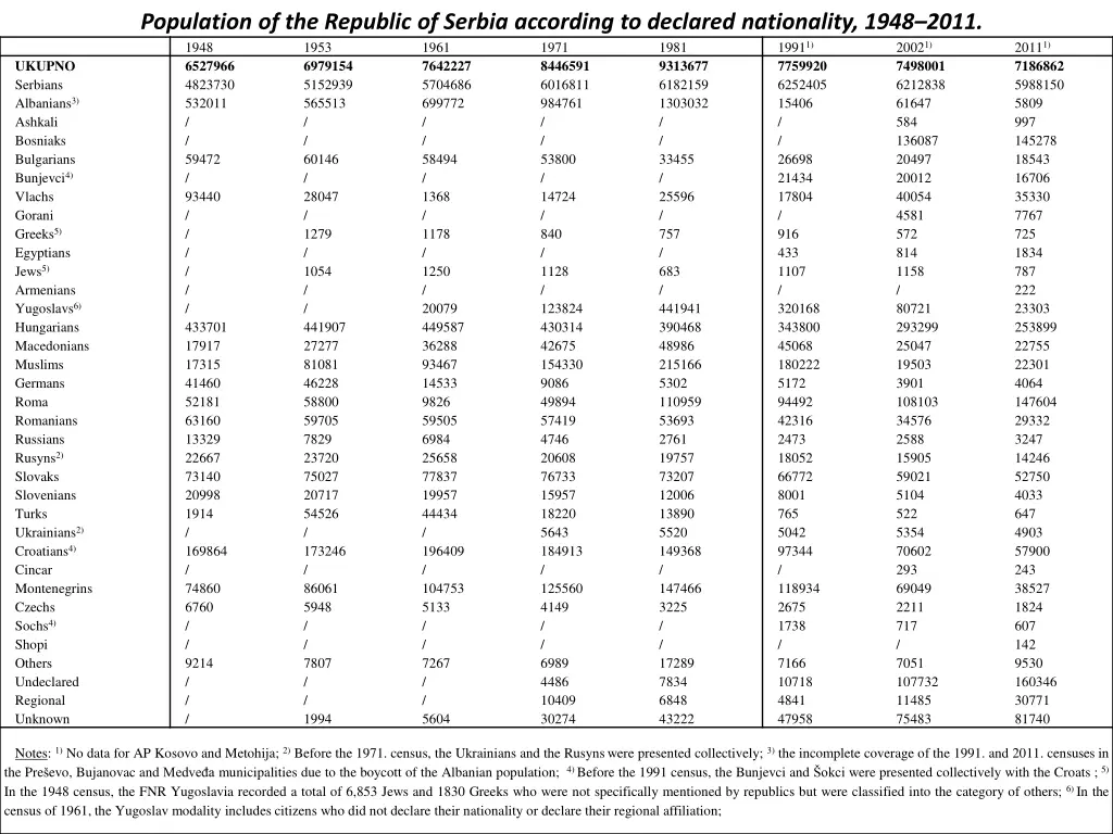 population of the republic of serbia according
