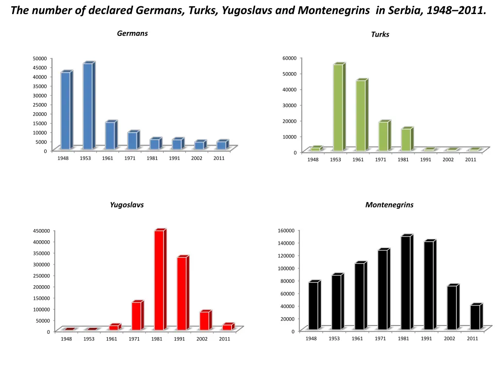 the number of declared germans turks yugoslavs