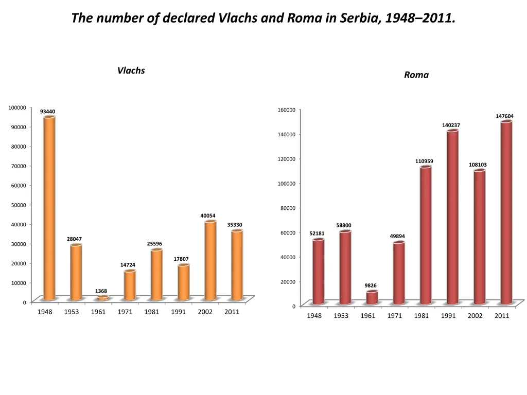 the number of declared vlachs and roma in serbia