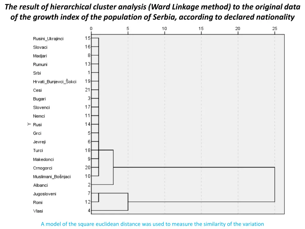 the result of hierarchical cluster analysis ward