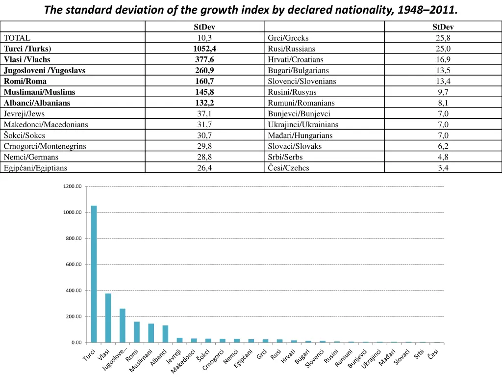 the standard deviation of the growth index