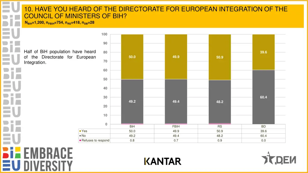 10 have you heard of the directorate for european