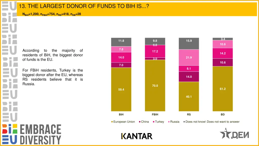 13 the largest donor of funds to bih is