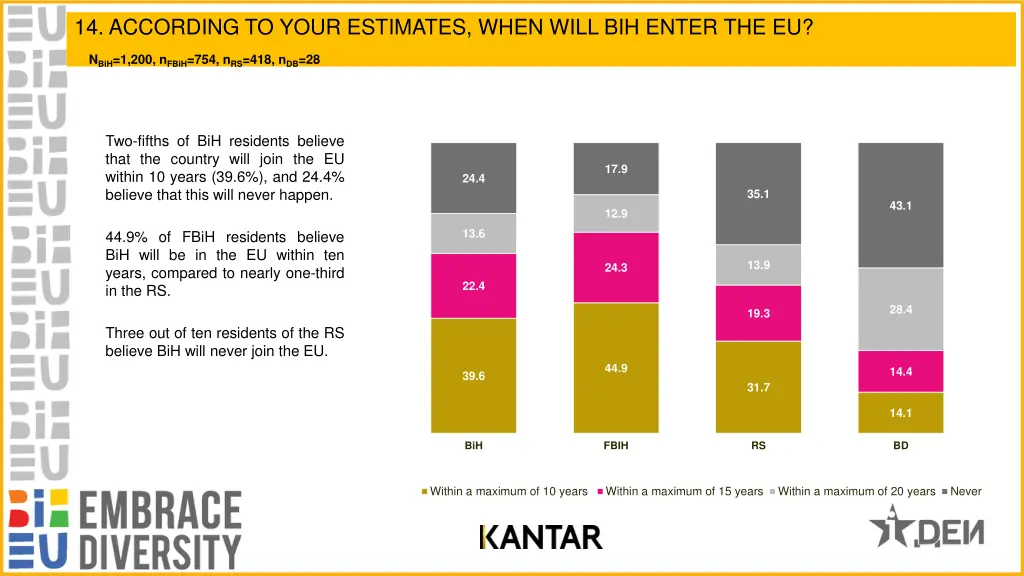 14 according to your estimates when will