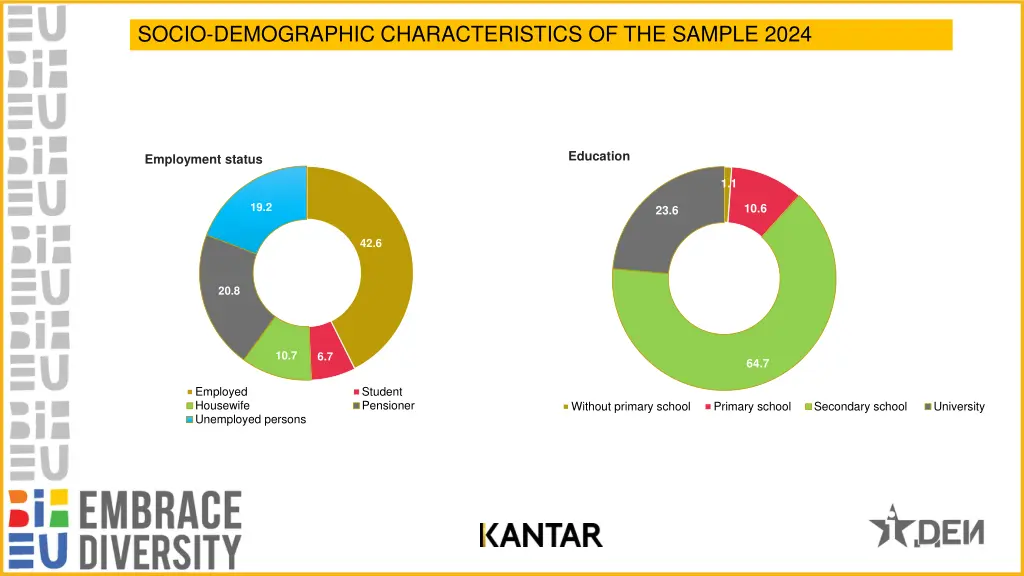socio demographic characteristics of the sample 2
