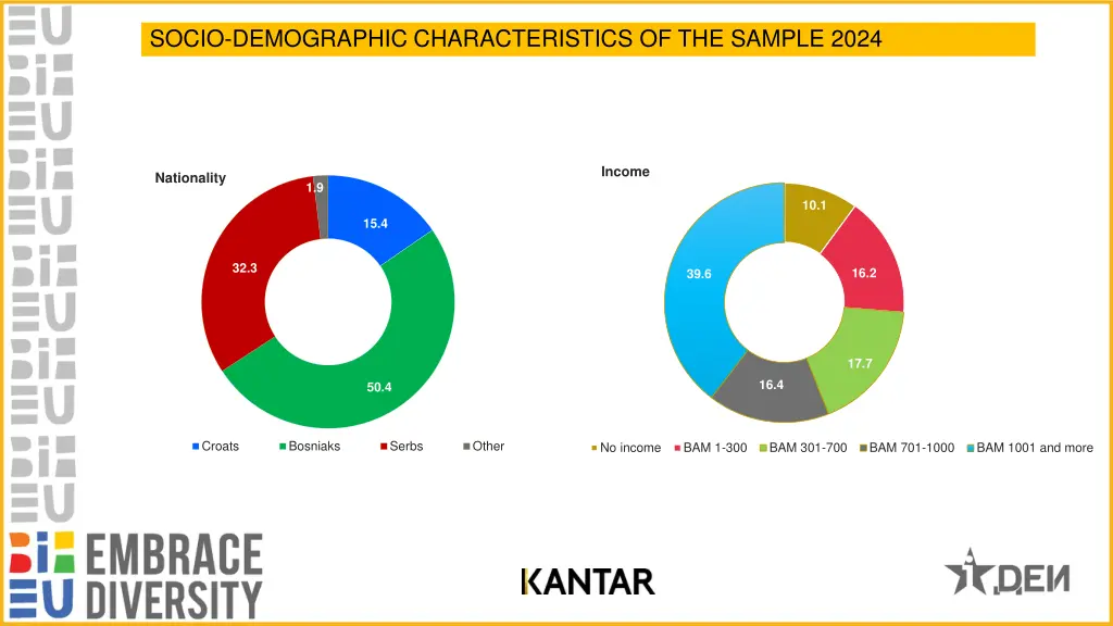 socio demographic characteristics of the sample 3