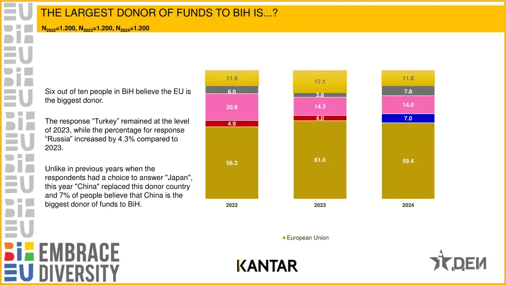 the largest donor of funds to bih is
