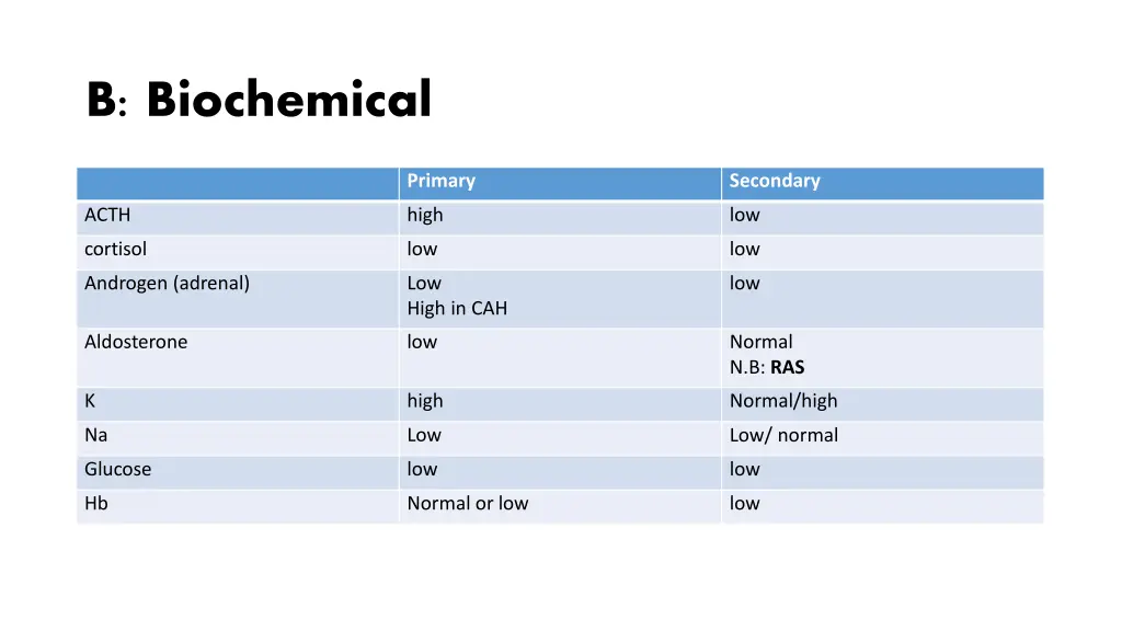 b biochemical