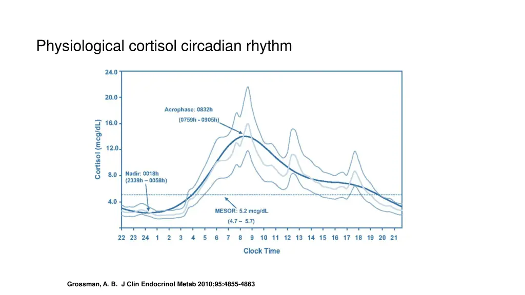 physiological cortisol circadian rhythm