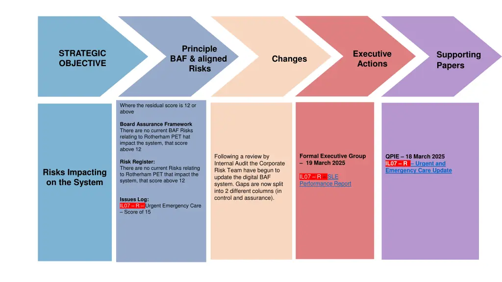 principle baf aligned risks