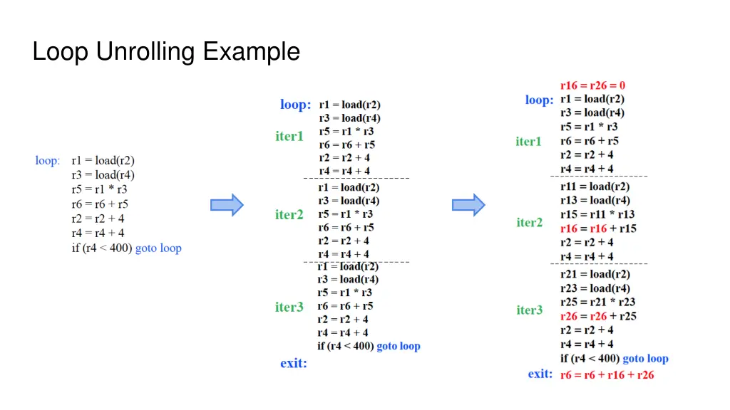 loop unrolling example
