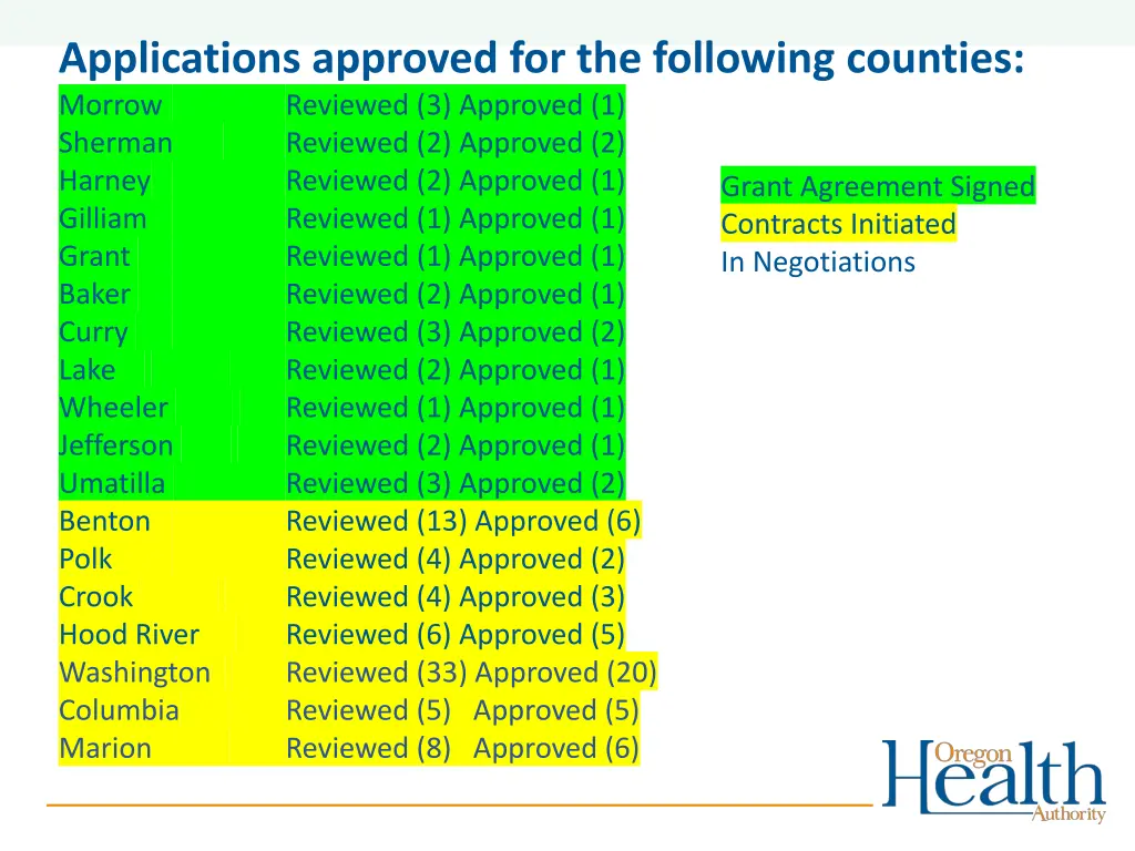 applications approved for the following counties