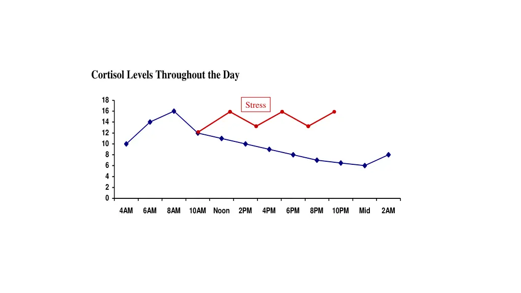 cortisol levels throughout the day
