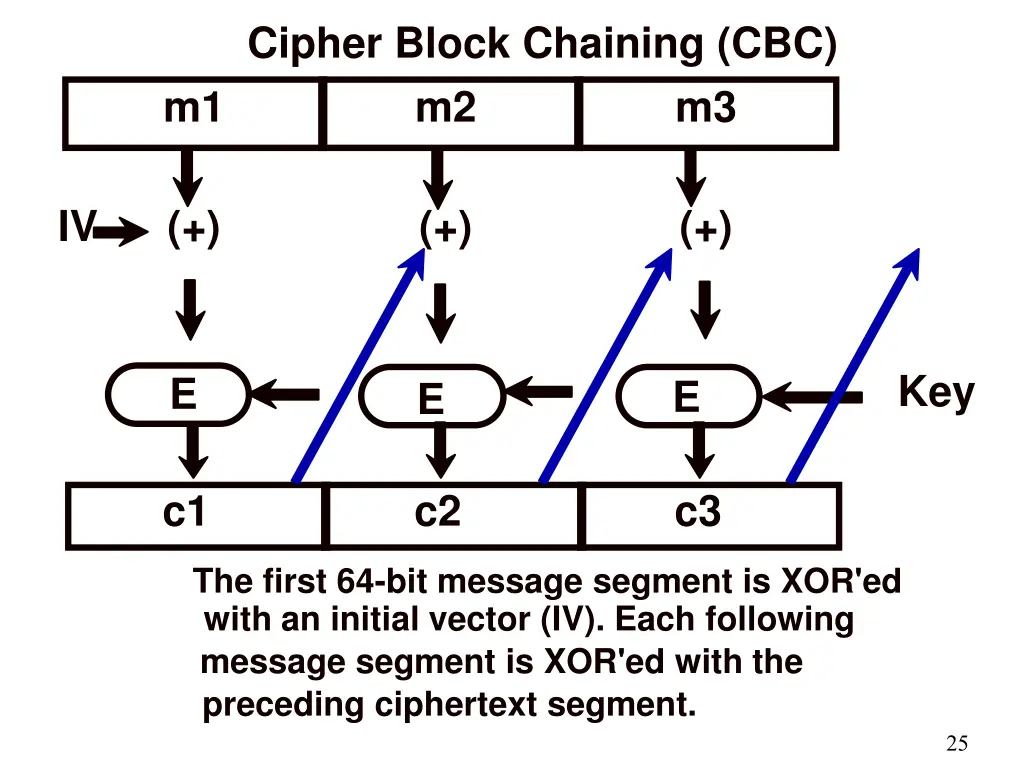 cipher block chaining cbc m2