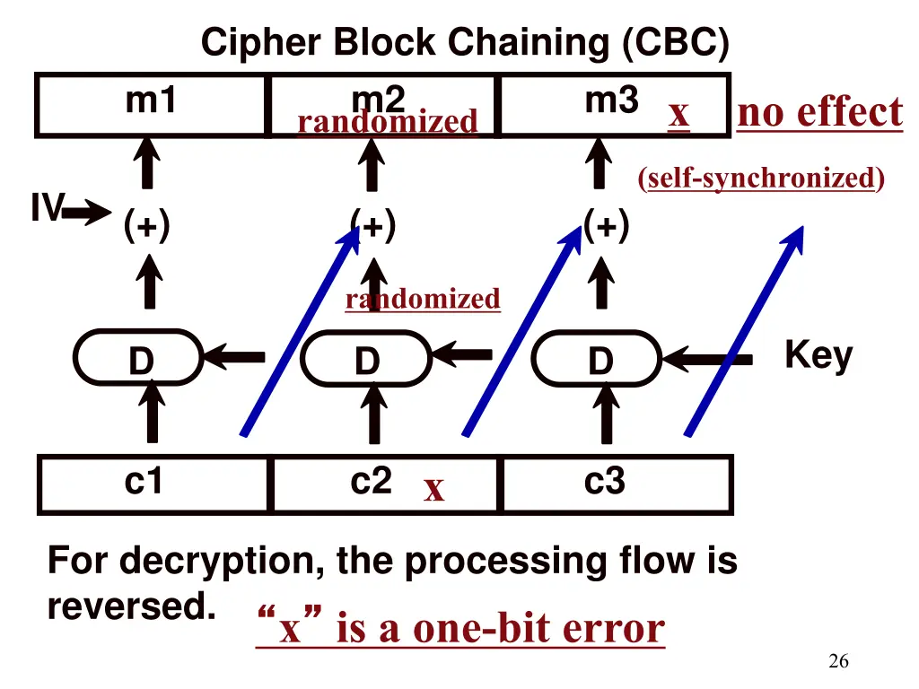 cipher block chaining cbc m2 randomized