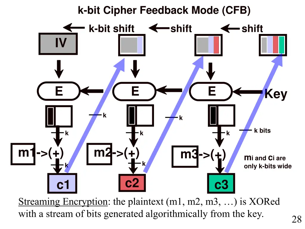 k bit cipher feedback mode cfb