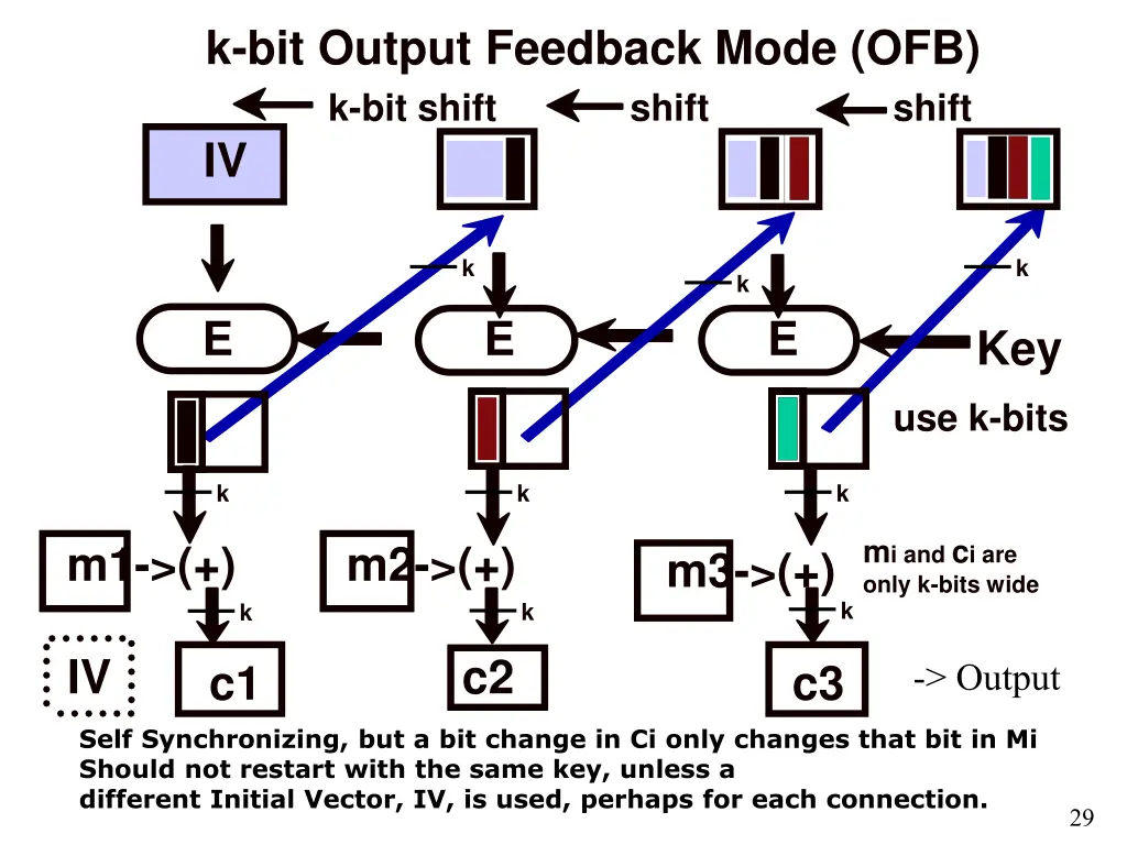 k bit output feedback mode ofb