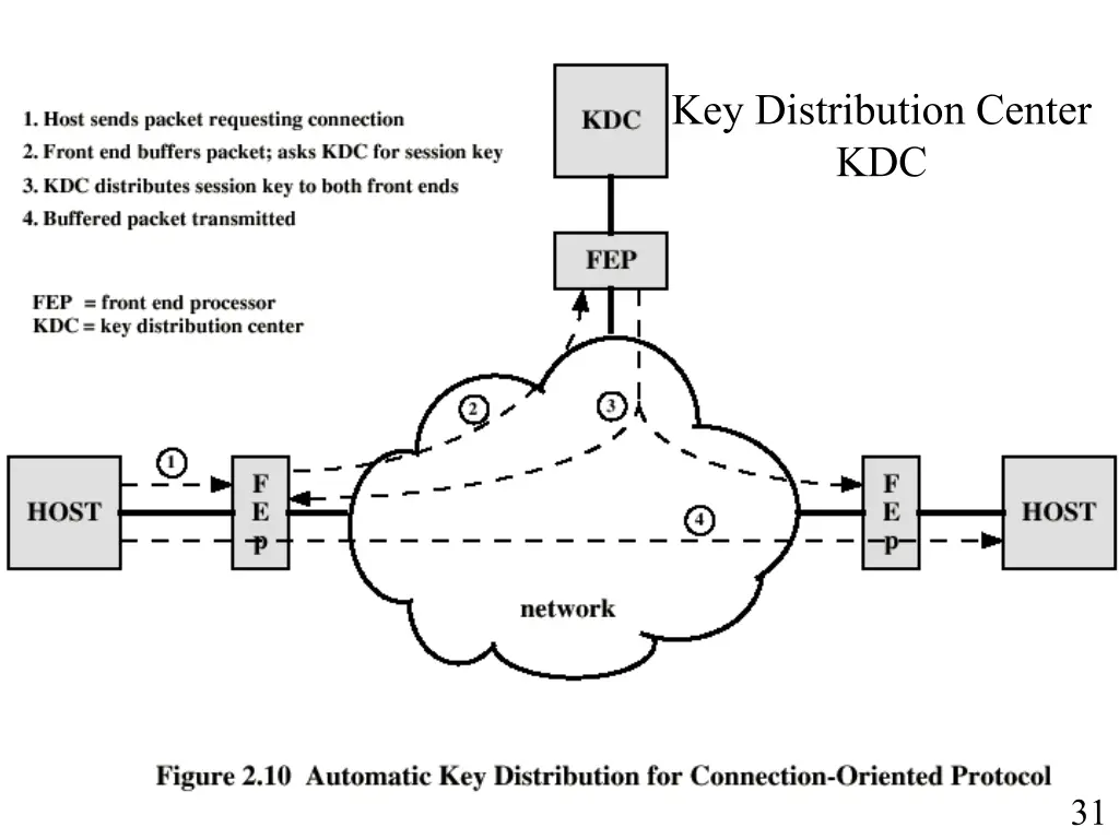 key distribution center kdc