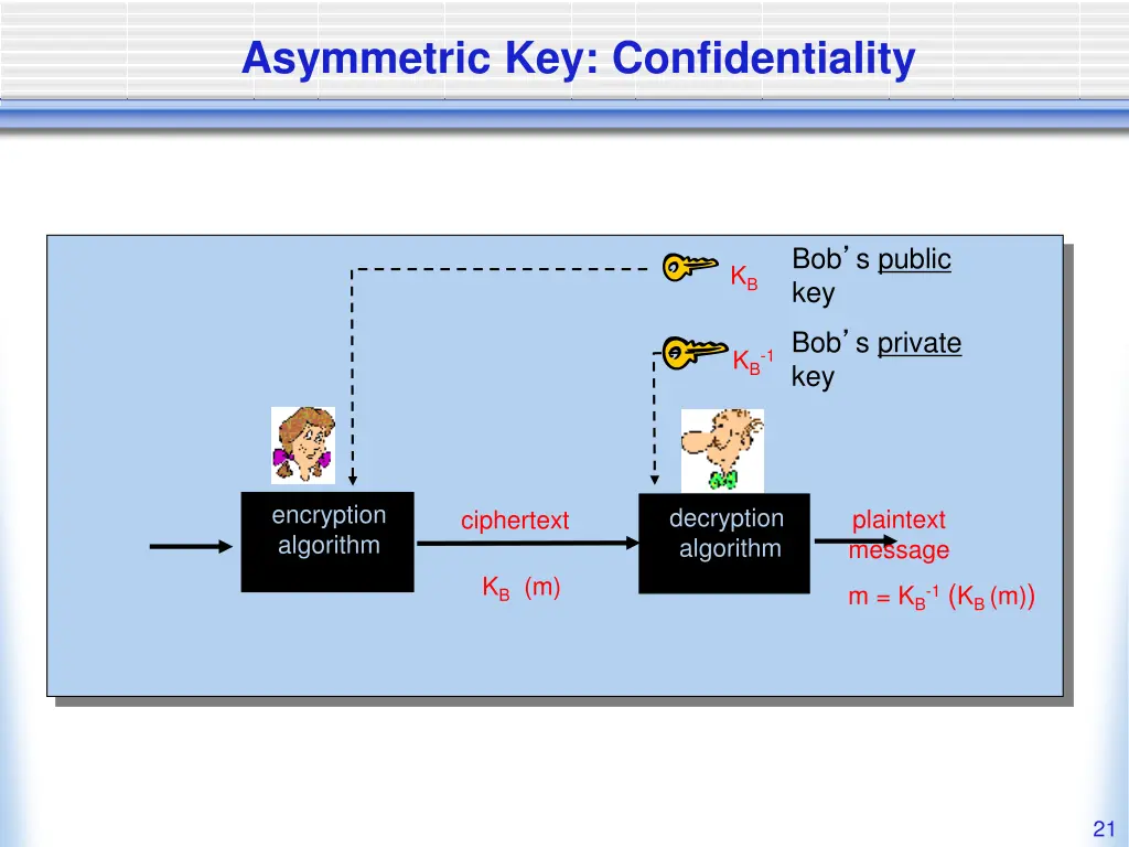 asymmetric key confidentiality