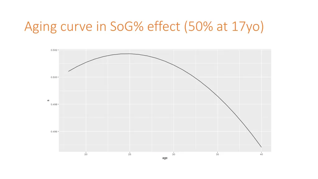 aging curve in sog effect 50 at 17yo