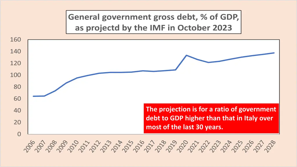 general government gross debt of gdp as projectd