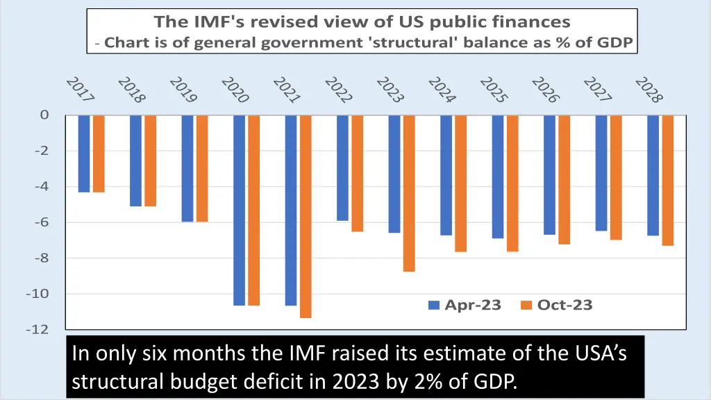 the imf s revised view of us public finances