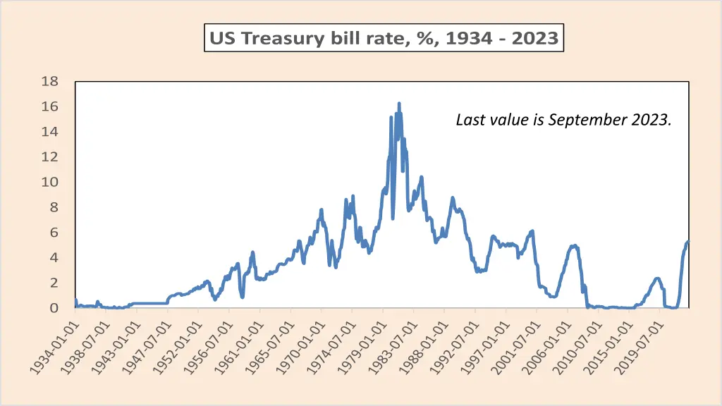 us treasury bill rate 1934 2023