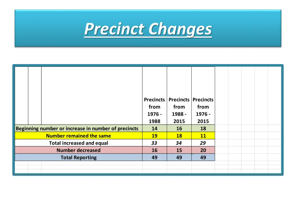 precinct changes