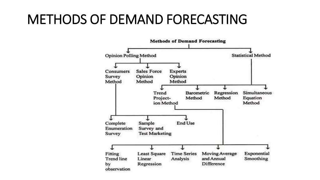 methods of demand methods of demandforecasting