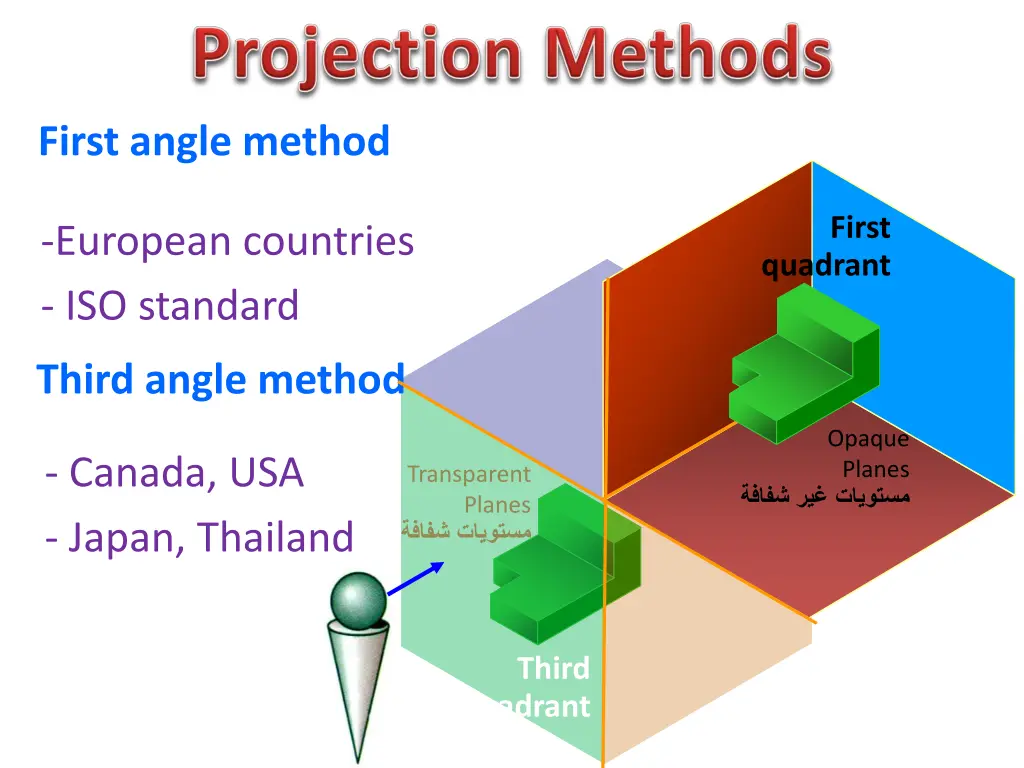 first angle method
