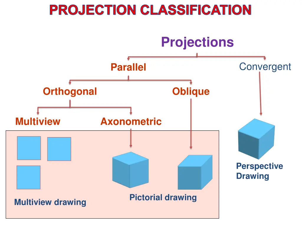 projection classification