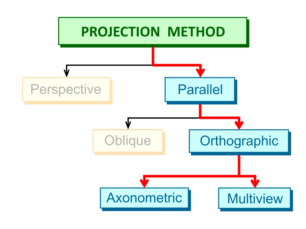 projection method