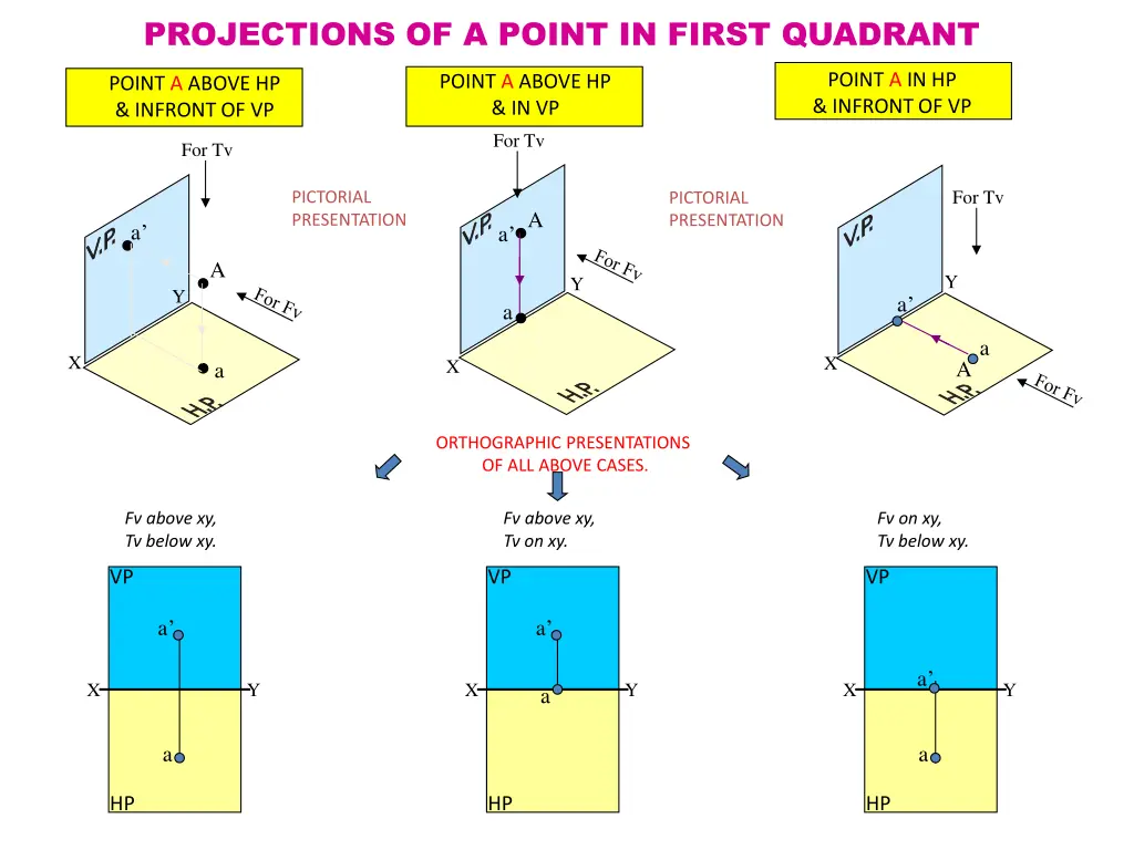 projections of a point in first quadrant